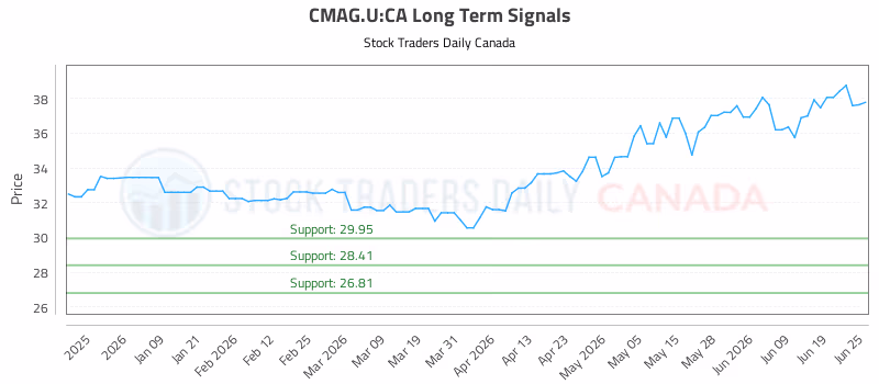 Stock Chart for CMAG.U:CA