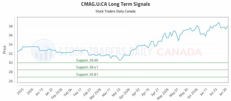 Stock Chart for CMAG.U:CA