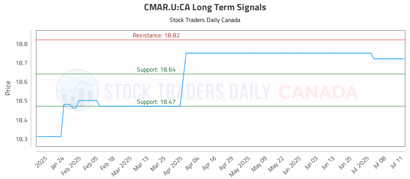 Stock Chart for CMAR.U:CA