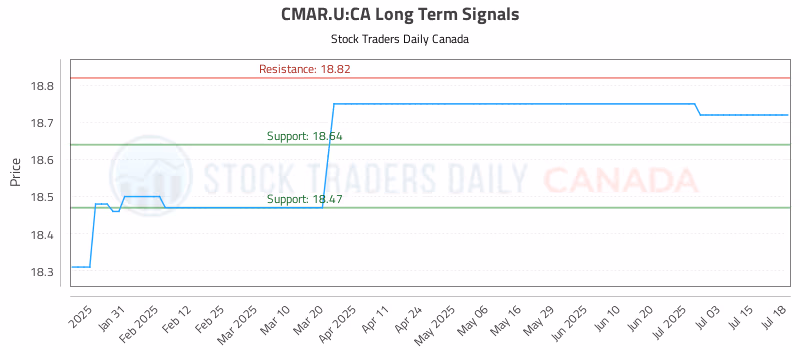Stock Chart for CMAR.U:CA
