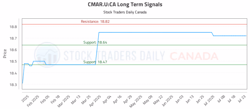 Stock Chart for CMAR.U:CA
