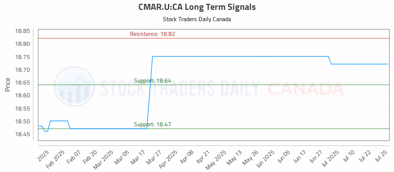 Stock Chart for CMAR.U:CA