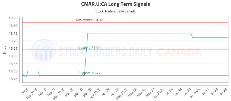 Stock Chart for CMAR.U:CA