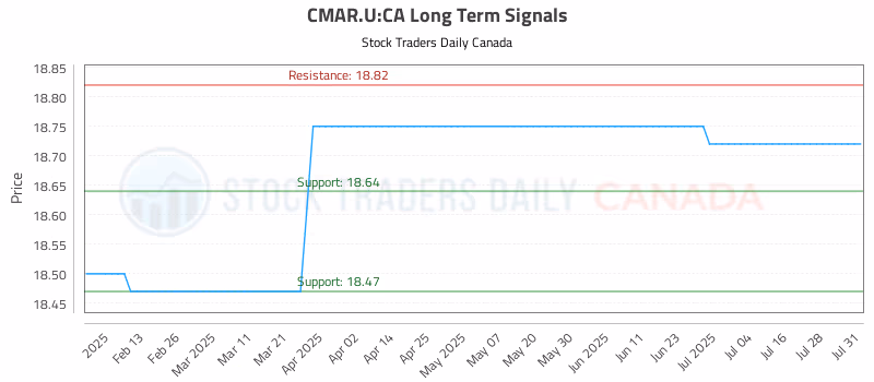 Stock Chart for CMAR.U:CA