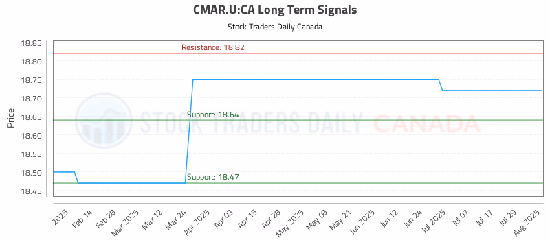 Stock Chart for CMAR.U:CA