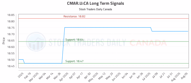 Stock Chart for CMAR.U:CA