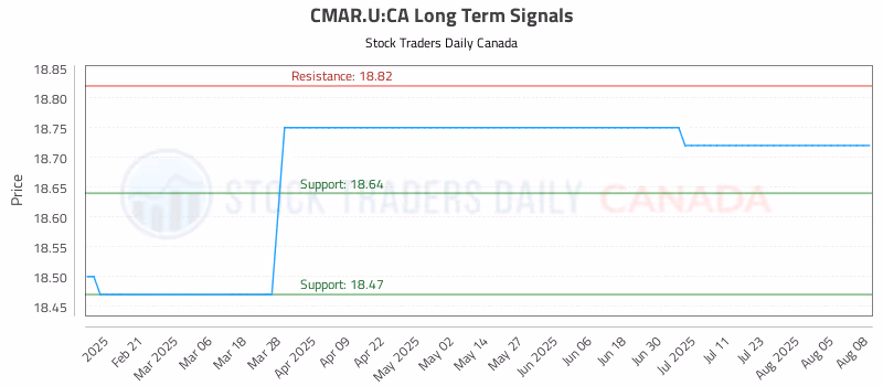 Stock Chart for CMAR.U:CA