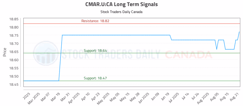 Stock Chart for CMAR.U:CA
