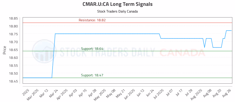 Stock Chart for CMAR.U:CA