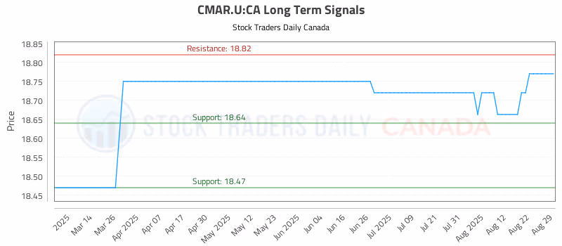 Stock Chart for CMAR.U:CA