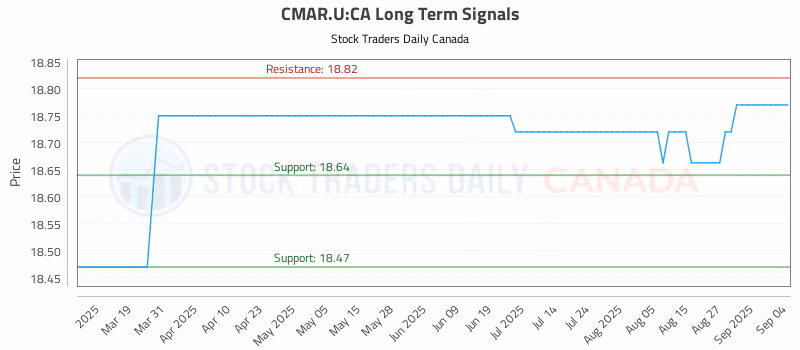 Stock Chart for CMAR.U:CA