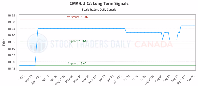 Stock Chart for CMAR.U:CA