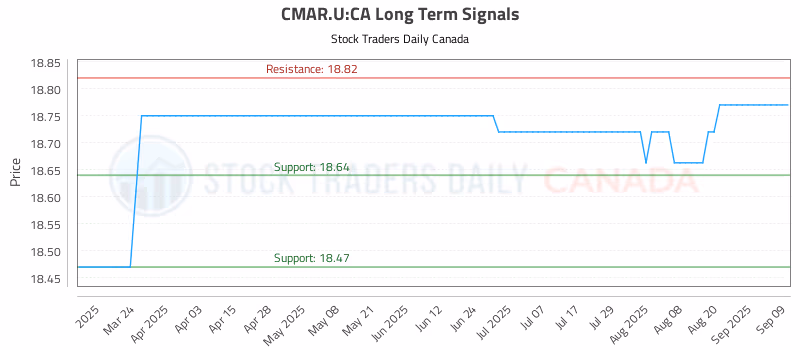 Stock Chart for CMAR.U:CA