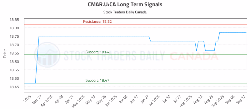 Stock Chart for CMAR.U:CA