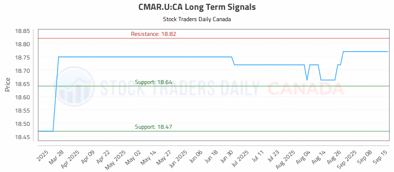 Stock Chart for CMAR.U:CA