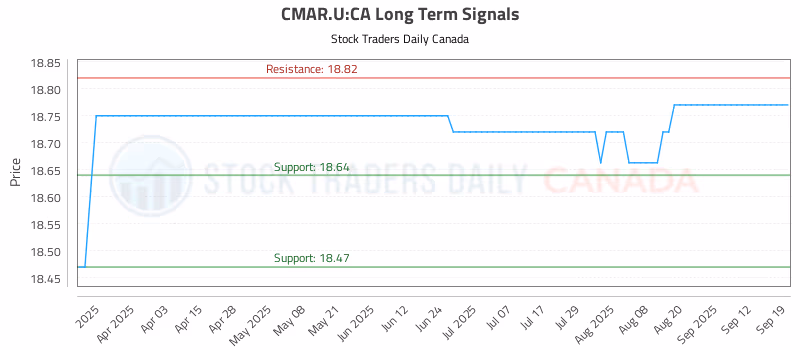 Stock Chart for CMAR.U:CA