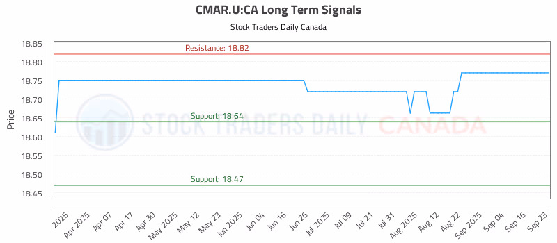 Stock Chart for CMAR.U:CA