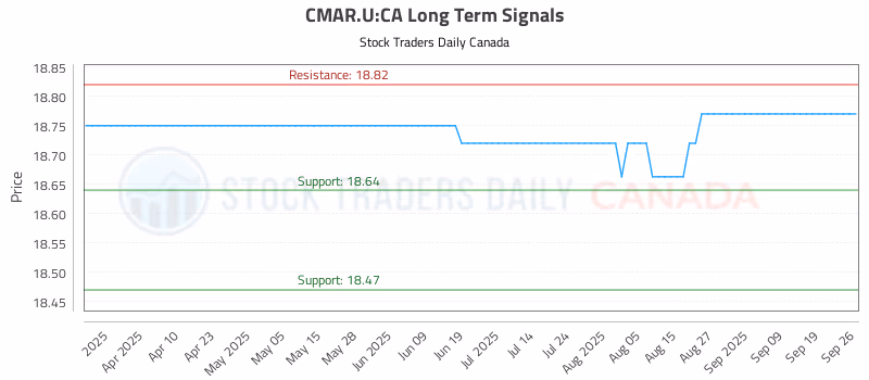 Stock Chart for CMAR.U:CA