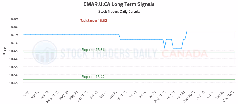 Stock Chart for CMAR.U:CA