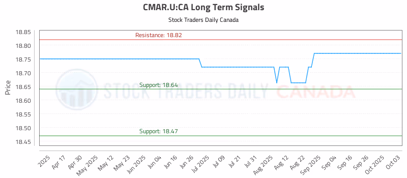 Stock Chart for CMAR.U:CA
