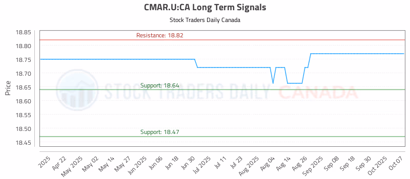 Stock Chart for CMAR.U:CA