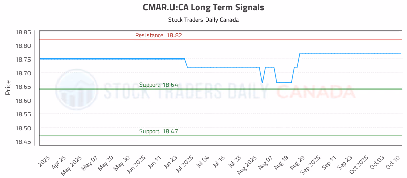 Stock Chart for CMAR.U:CA