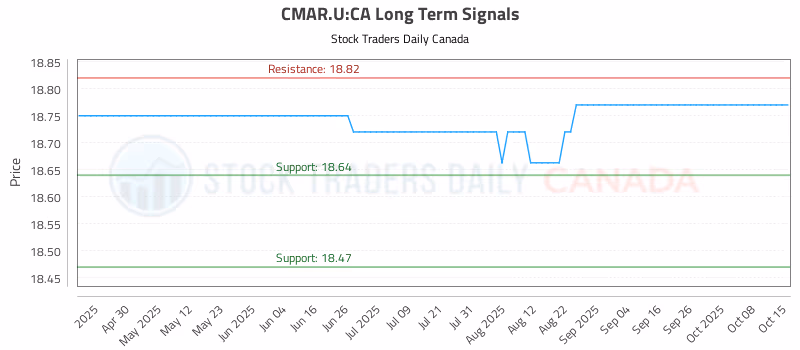 Stock Chart for CMAR.U:CA
