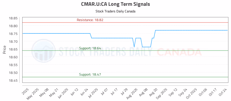 Stock Chart for CMAR.U:CA