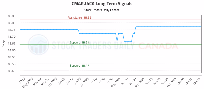 Stock Chart for CMAR.U:CA