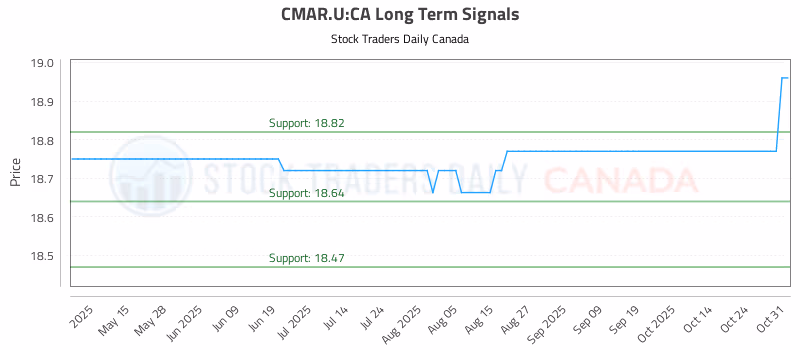 Stock Chart for CMAR.U:CA