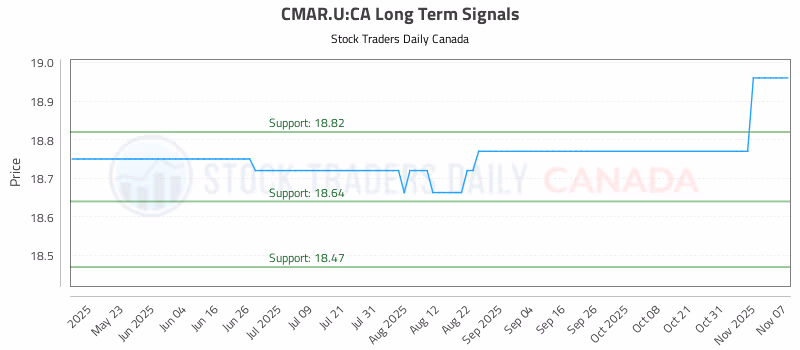 Stock Chart for CMAR.U:CA