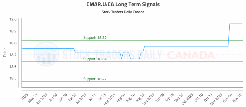 Stock Chart for CMAR.U:CA