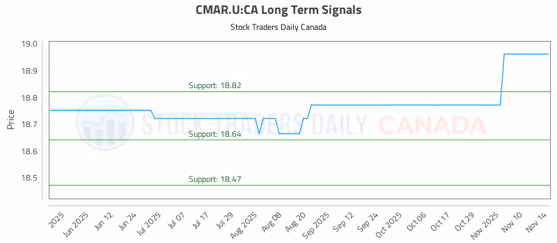 Stock Chart for CMAR.U:CA