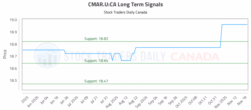 Stock Chart for CMAR.U:CA
