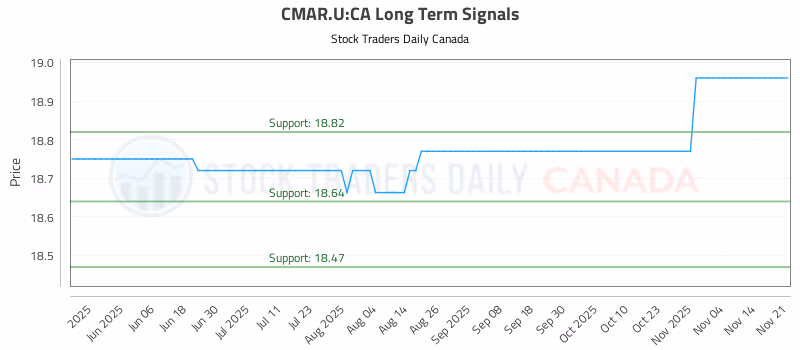 Stock Chart for CMAR.U:CA