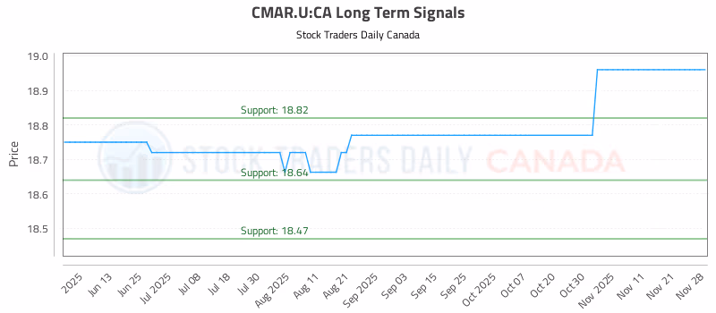 Stock Chart for CMAR.U:CA