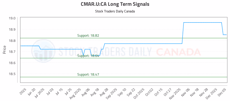 Stock Chart for CMAR.U:CA