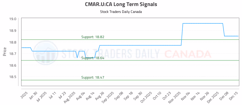 Stock Chart for CMAR.U:CA