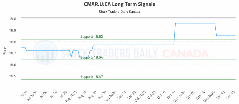 Stock Chart for CMAR.U:CA