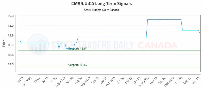 Stock Chart for CMAR.U:CA