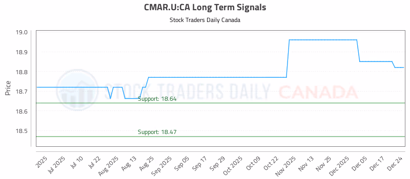 Stock Chart for CMAR.U:CA