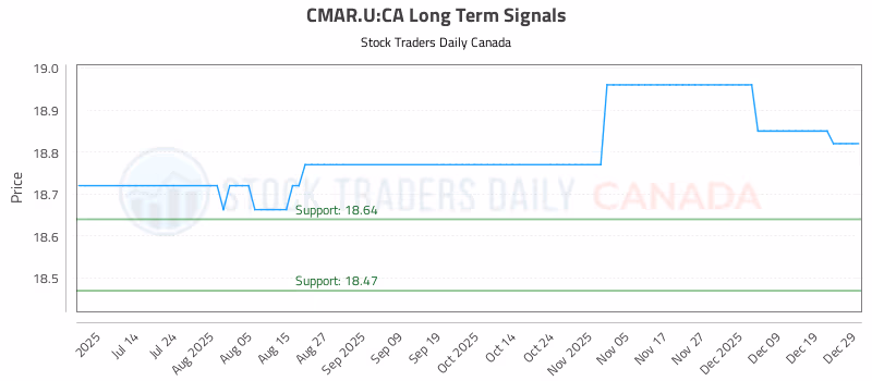 Stock Chart for CMAR.U:CA