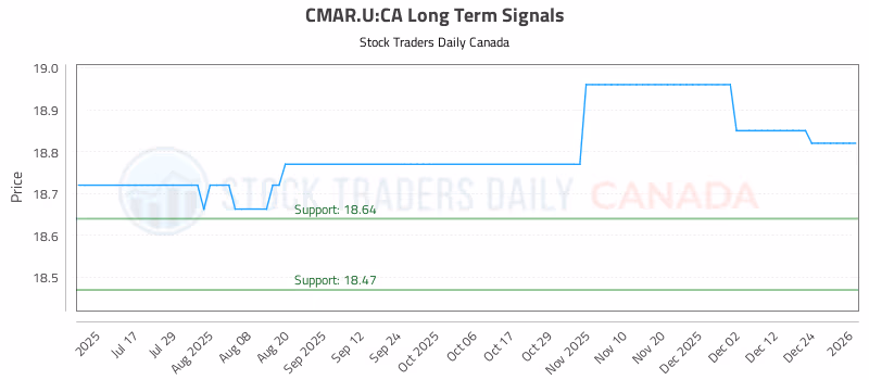 Stock Chart for CMAR.U:CA