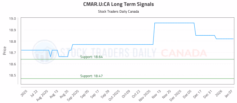 Stock Chart for CMAR.U:CA