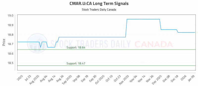 Stock Chart for CMAR.U:CA