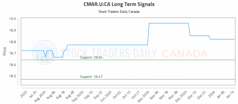 Stock Chart for CMAR.U:CA