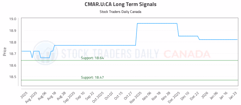 Stock Chart for CMAR.U:CA
