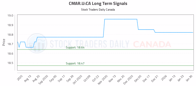 Stock Chart for CMAR.U:CA
