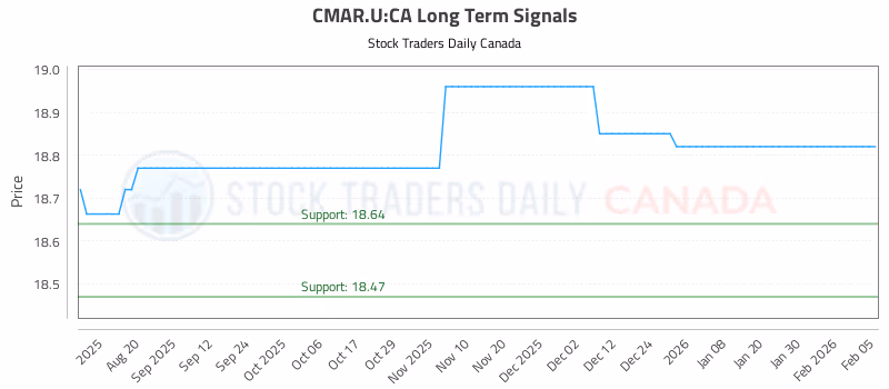 Stock Chart for CMAR.U:CA