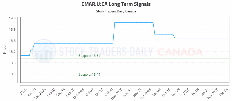 Stock Chart for CMAR.U:CA
